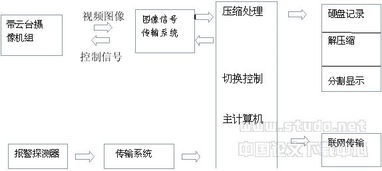 數字監控系統設計與開發方案